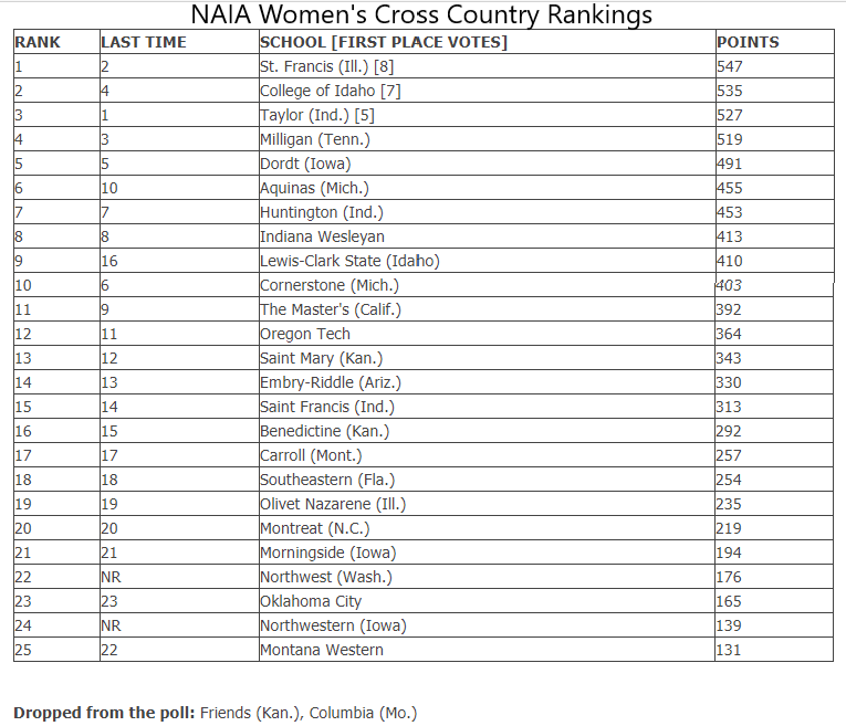 Women's NAIA Cross Country Rankings
